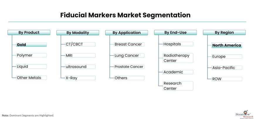Fiducial-Markers-Market-Segmentation